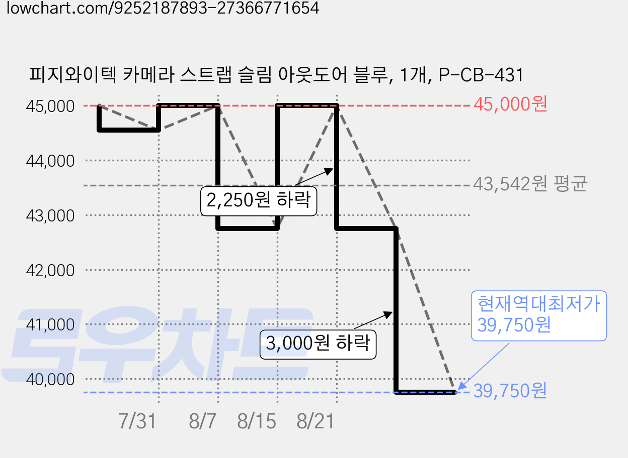 피지와이텍 카메라 스트랩 슬림 아웃도어 블루, 1개, P-CB-431 가격 변동 차트, 현재가 39,750원, 역대최저가