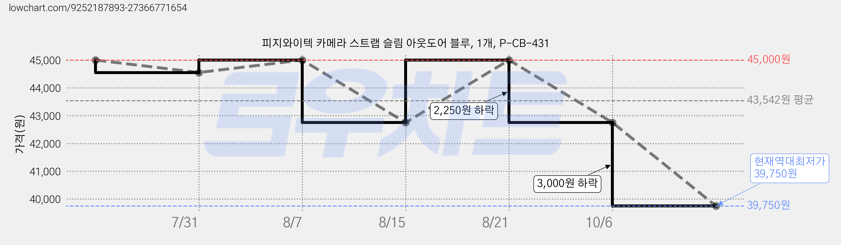 피지와이텍 카메라 스트랩 슬림 아웃도어 블루, 1개, P-CB-431 가격 변동 차트, 현재가 39,750원, 역대최저가