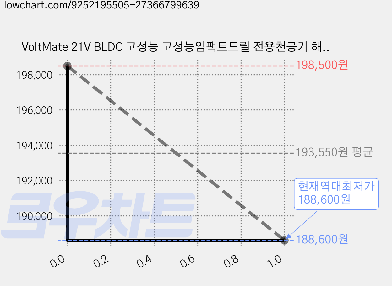 VoltMate 21V BLDC 고성능 고성능임팩트드릴 전용천공기 해머드릴 4.5ah 안전 클러치 해머 드릴/잭해머/드릴 3in1 산업용 해머 드릴 4500mAh 듀얼 배터리 세트, 2세트 가격 변동 차트, 현재가 188,600원, 역대최저가
