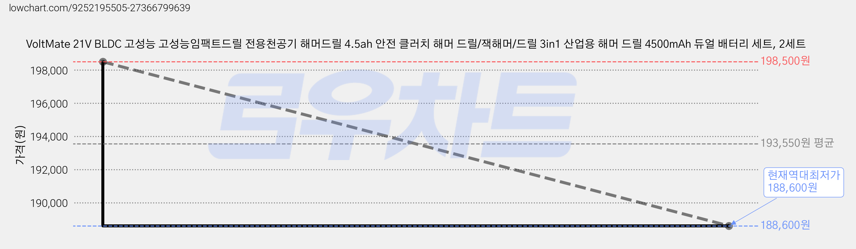 VoltMate 21V BLDC 고성능 고성능임팩트드릴 전용천공기 해머드릴 4.5ah 안전 클러치 해머 드릴/잭해머/드릴 3in1 산업용 해머 드릴 4500mAh 듀얼 배터리 세트, 2세트 가격 변동 차트, 현재가 188,600원, 역대최저가
