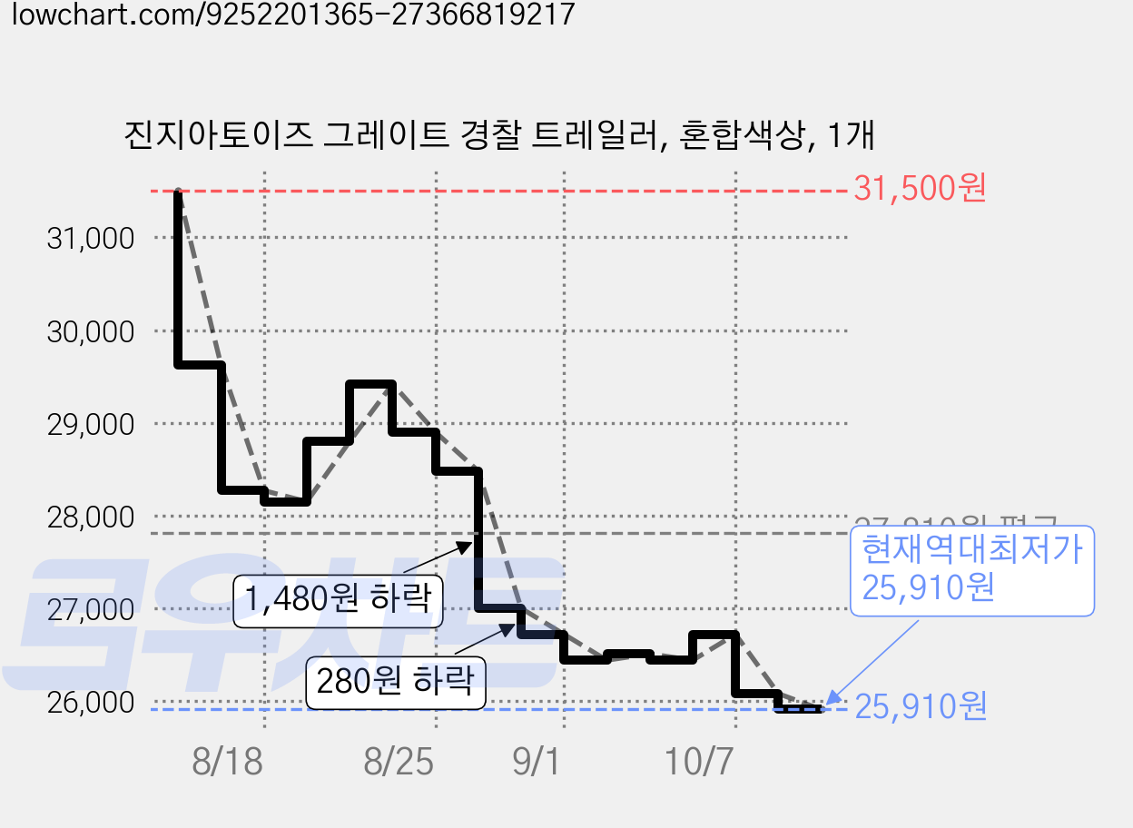 진지아토이즈 그레이트 경찰 트레일러, 혼합색상, 1개 가격 변동 차트, 현재가 25,910원, 역대최저가