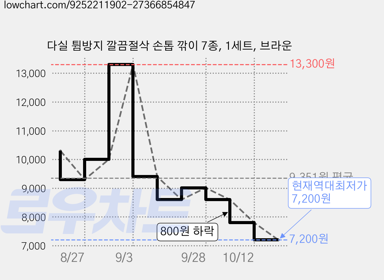 다실 튐방지 깔끔절삭 손톱 깎이 7종, 1세트, 브라운 가격 변동 차트, 현재가 7,200원, 역대최저가