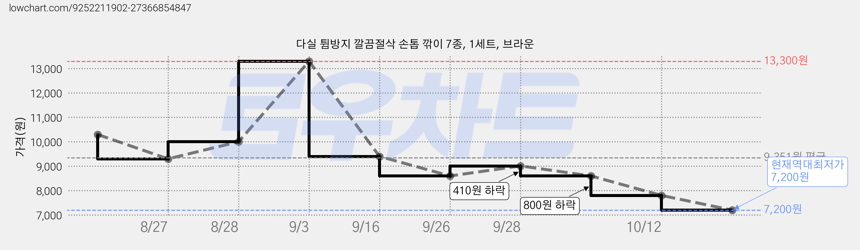 다실 튐방지 깔끔절삭 손톱 깎이 7종, 1세트, 브라운 가격 변동 차트, 현재가 7,200원, 역대최저가