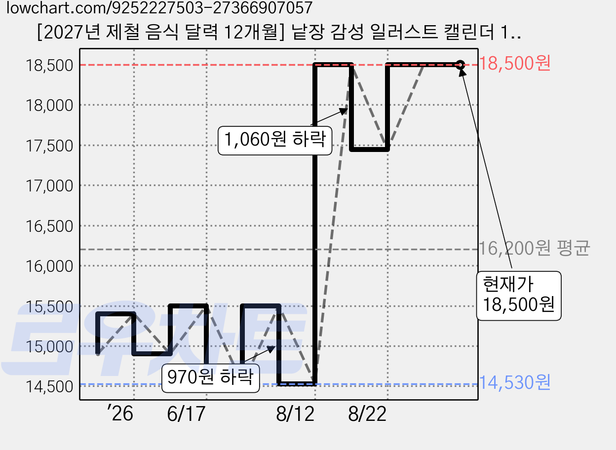 [2027년 제철 음식 달력 12개월] 낱장 감성 일러스트 캘린더 1년 카렌다 (2026년 아닙니다), 1개, 화이트톤 가격 변동 차트, 현재가 18,500원, 관측 최저가 14,530원