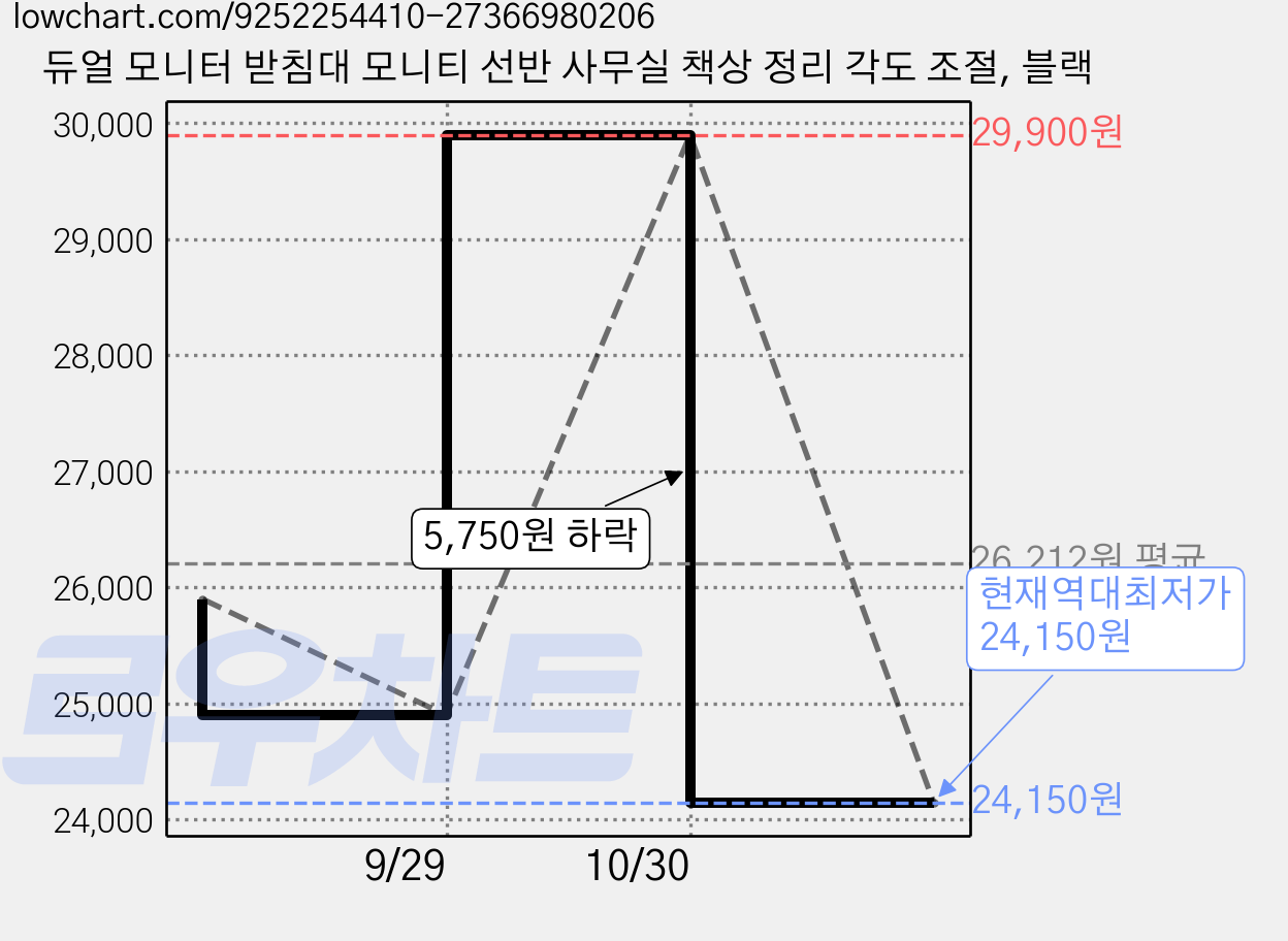 듀얼 모니터 받침대 모니티 선반 사무실 책상 정리 각도 조절, 블랙 가격 변동 차트, 현재가 24,150원, 역대최저가