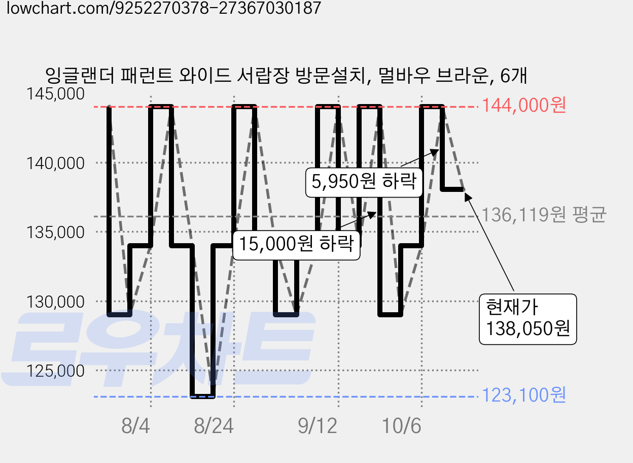 잉글랜더 패런트 와이드 서랍장 방문설치, 멀바우 브라운, 6개 가격 변동 차트, 현재가 138,050원, 관측 최저가 123,100원