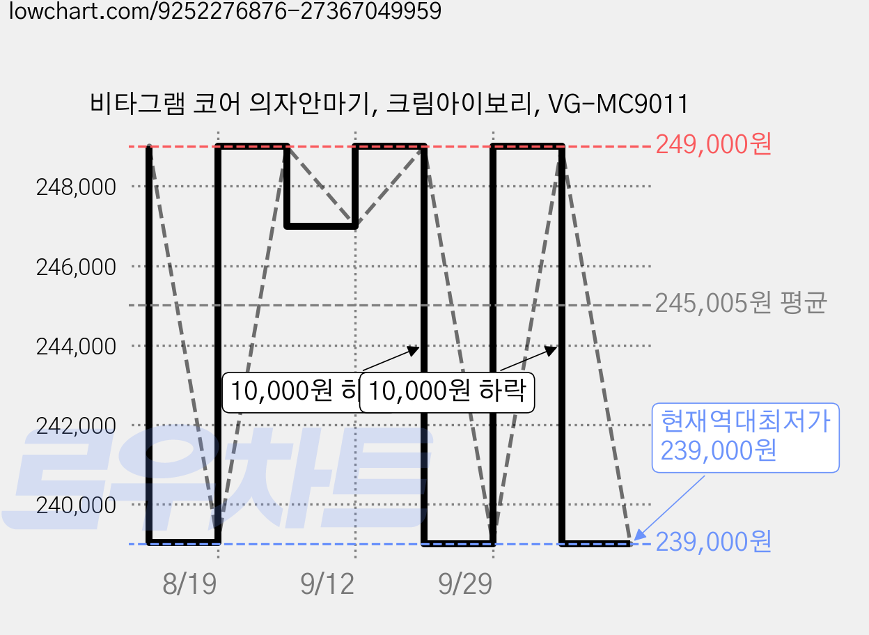 비타그램 코어 의자안마기, 크림아이보리, VG-MC9011 가격 변동 차트, 현재가 239,000원, 역대최저가
