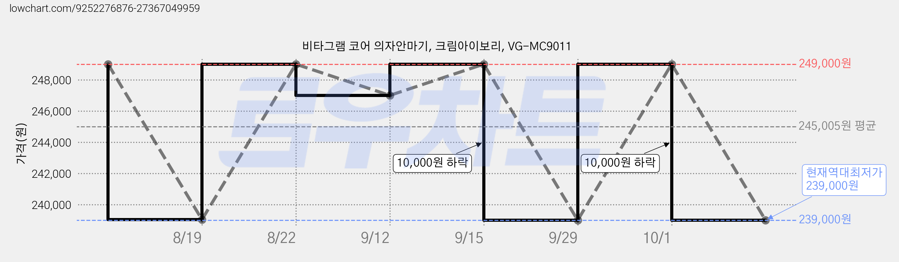 비타그램 코어 의자안마기, 크림아이보리, VG-MC9011 가격 변동 차트, 현재가 239,000원, 역대최저가