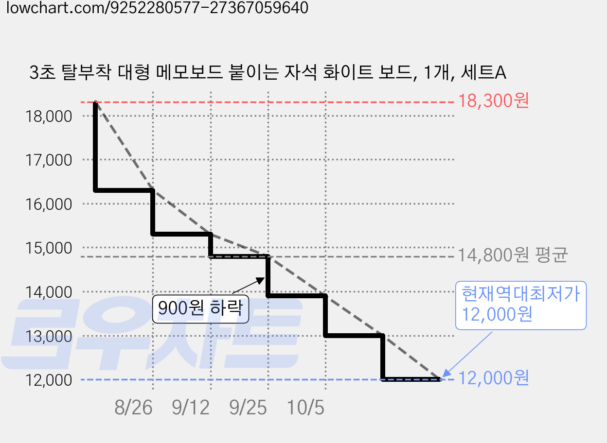3초 탈부착 대형 메모보드 붙이는 자석 화이트 보드, 1개, 세트A 가격 변동 차트, 현재가 12,000원, 역대최저가
