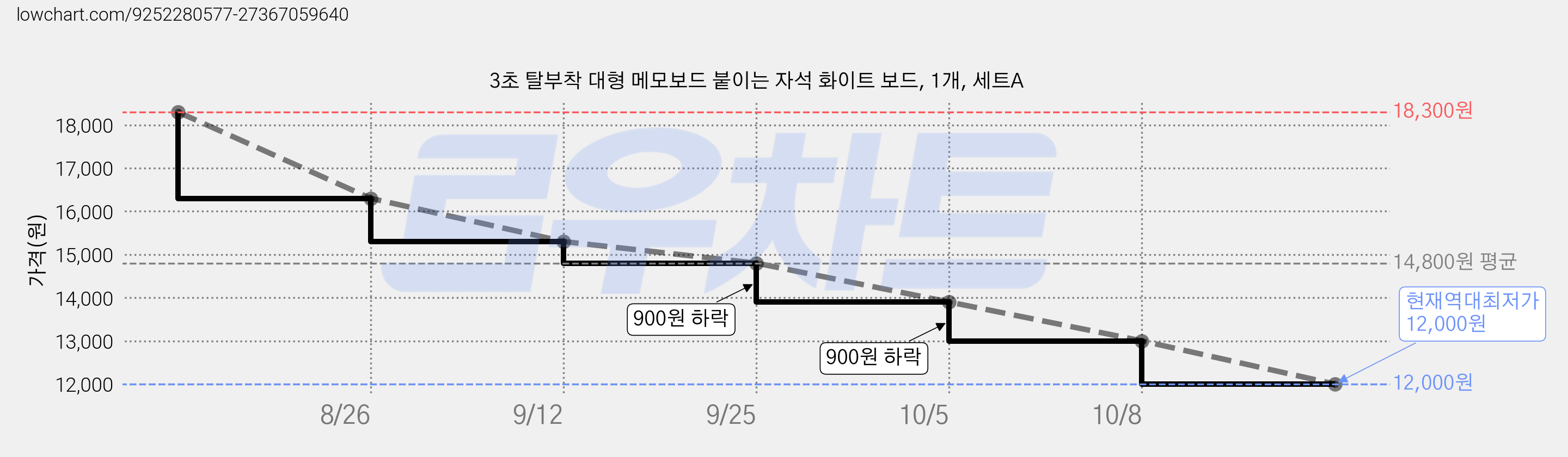 3초 탈부착 대형 메모보드 붙이는 자석 화이트 보드, 1개, 세트A 가격 변동 차트, 현재가 12,000원, 역대최저가