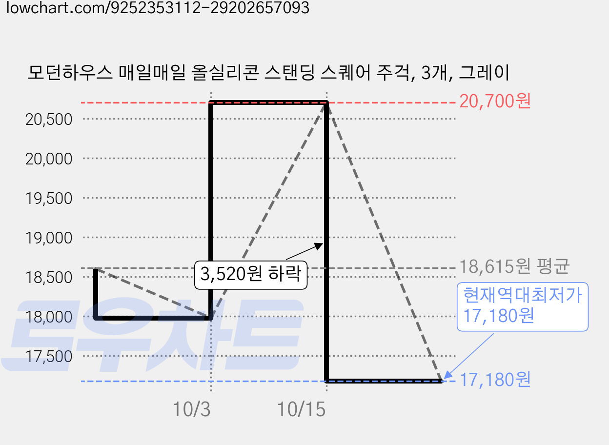 모던하우스 매일매일 올실리콘 스탠딩 스퀘어 주걱, 3개, 그레이 가격 변동 차트, 현재가 17,180원, 역대최저가