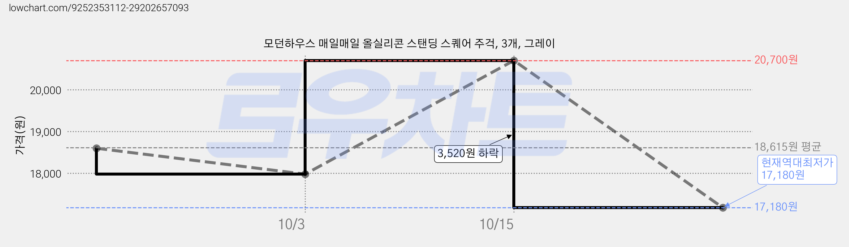 모던하우스 매일매일 올실리콘 스탠딩 스퀘어 주걱, 3개, 그레이 가격 변동 차트, 현재가 17,180원, 역대최저가