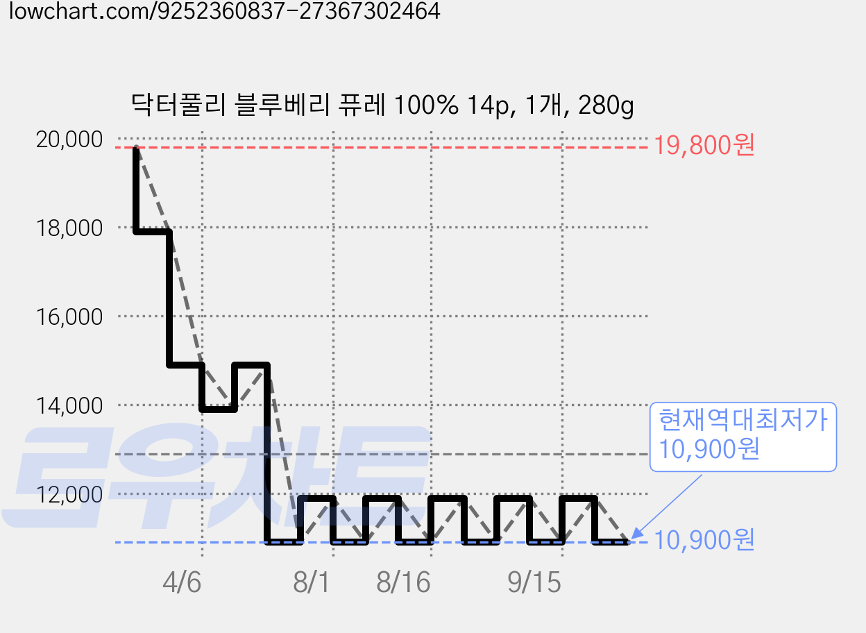 닥터풀리 블루베리 퓨레 100% 14p, 1개, 280g 가격 변동 차트, 현재가 10,900원, 역대최저가