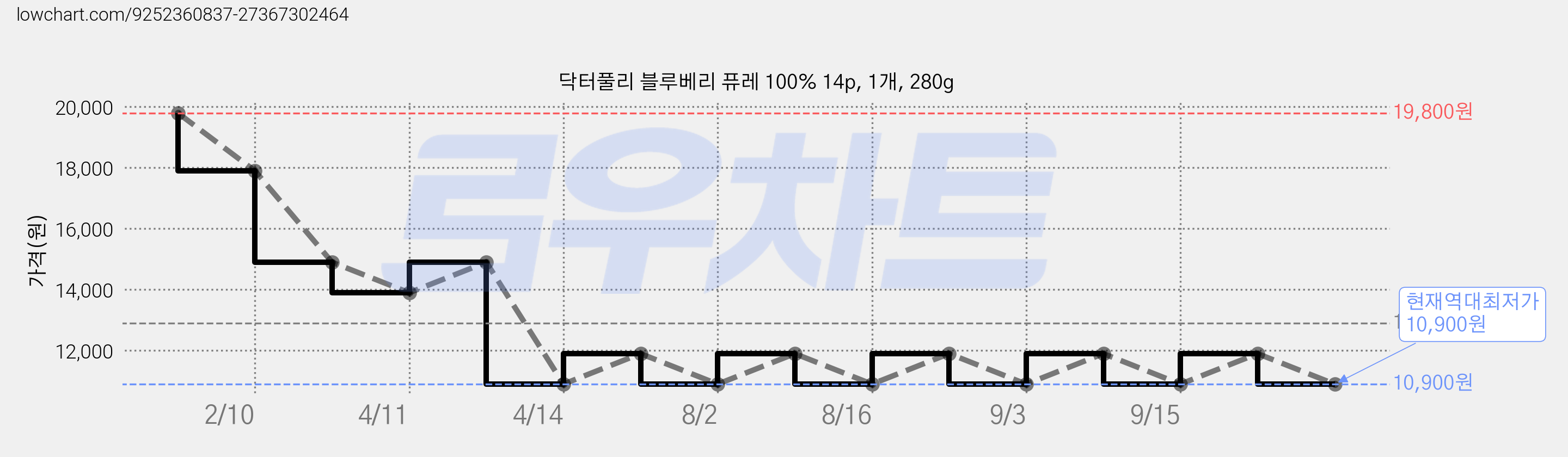닥터풀리 블루베리 퓨레 100% 14p, 1개, 280g 가격 변동 차트, 현재가 10,900원, 역대최저가