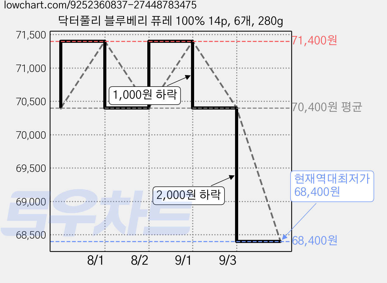 닥터풀리 블루베리 퓨레 100% 14p, 6개, 280g 가격 변동 차트, 현재가 68,400원, 역대최저가