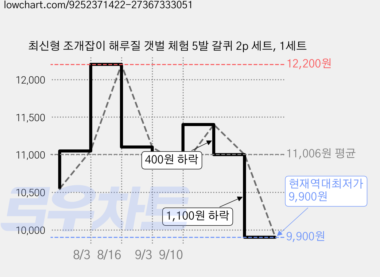최신형 조개잡이 해루질 갯벌 체험 5발 갈퀴 2p 세트, 1세트 가격 변동 차트, 현재가 9,900원, 역대최저가