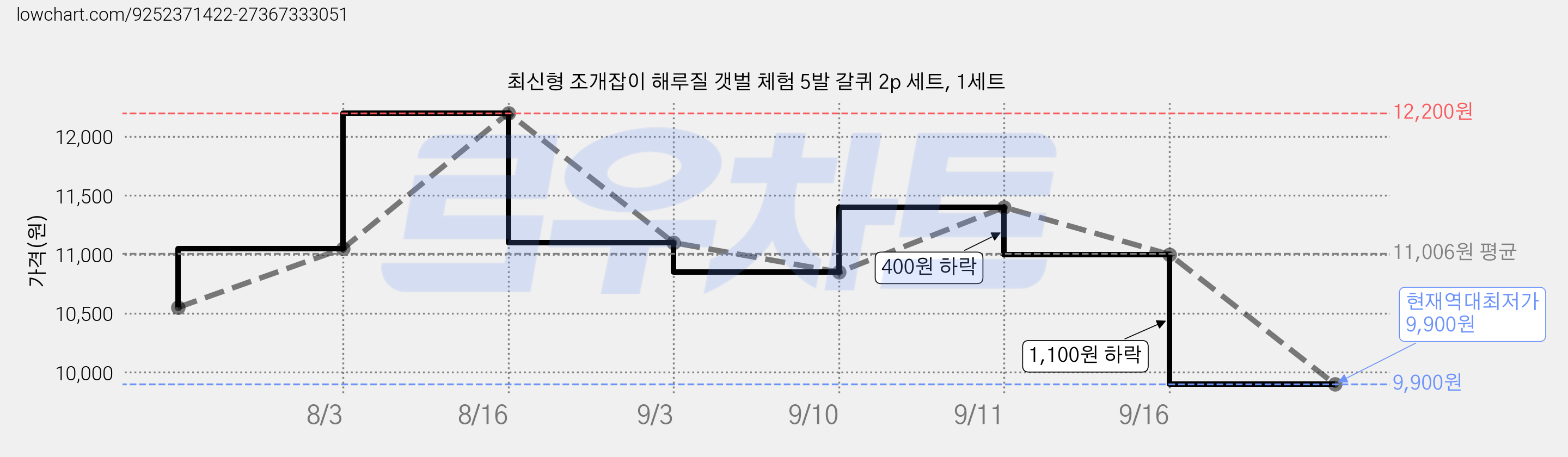 최신형 조개잡이 해루질 갯벌 체험 5발 갈퀴 2p 세트, 1세트 가격 변동 차트, 현재가 9,900원, 역대최저가