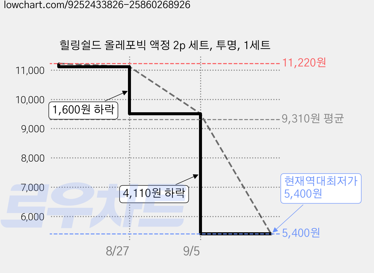 힐링쉴드 올레포빅 액정 2p 세트, 투명, 1세트 가격 변동 차트, 현재가 5,400원, 역대최저가