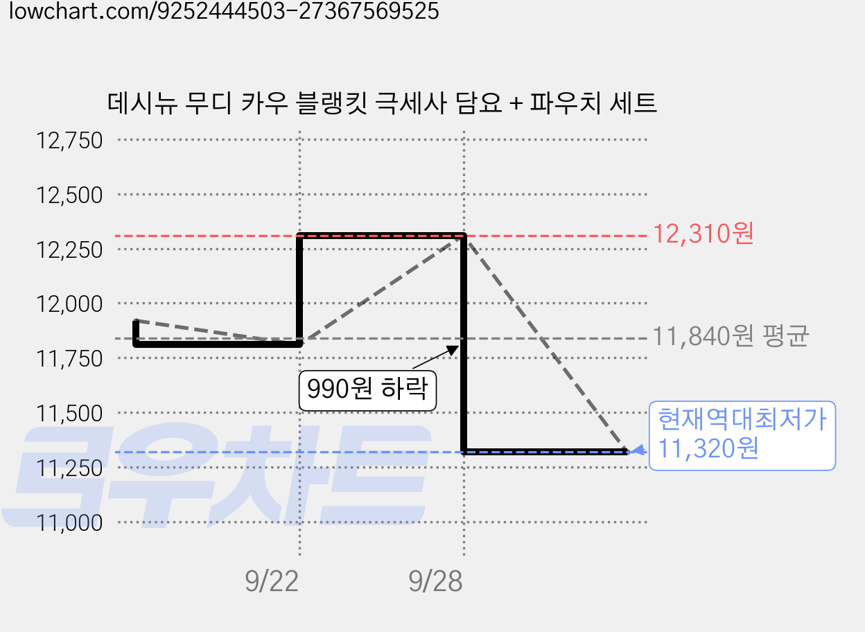 데시뉴 무디 카우 블랭킷 극세사 담요 + 파우치 세트 가격 변동 차트, 현재가 11,320원, 역대최저가