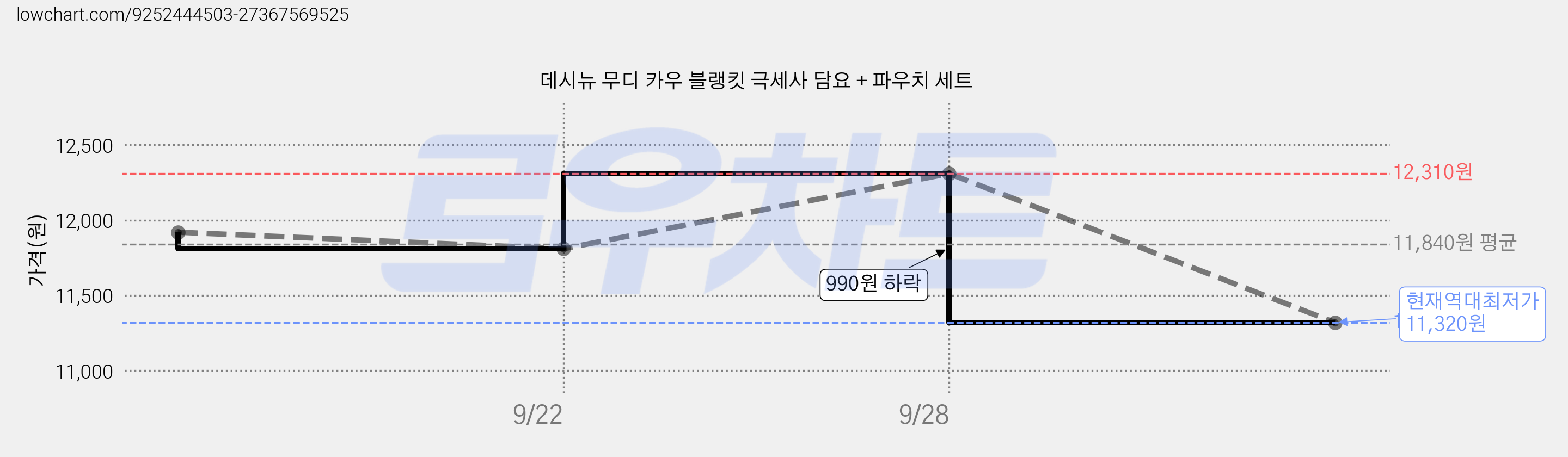 데시뉴 무디 카우 블랭킷 극세사 담요 + 파우치 세트 가격 변동 차트, 현재가 11,320원, 역대최저가
