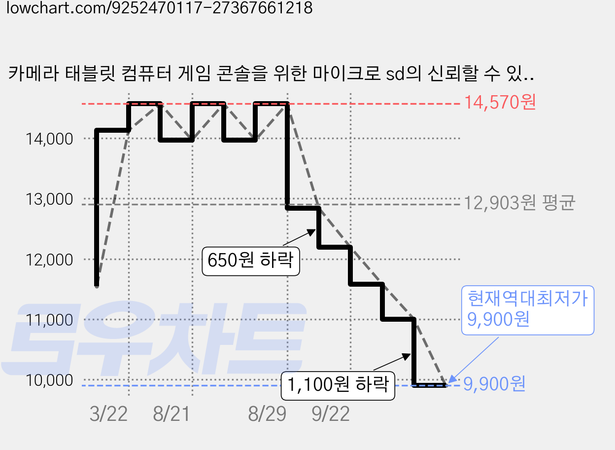카메라 태블릿 컴퓨터 게임 콘솔을 위한 마이크로 sd의 신뢰할 수 있는 데이터 저장 용량, 1개, 16GB 가격 변동 차트, 현재가 9,900원, 역대최저가