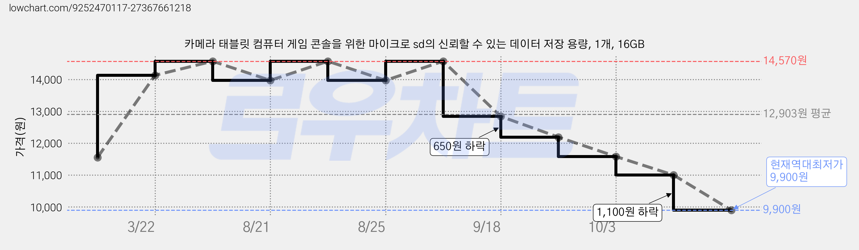 카메라 태블릿 컴퓨터 게임 콘솔을 위한 마이크로 sd의 신뢰할 수 있는 데이터 저장 용량, 1개, 16GB 가격 변동 차트, 현재가 9,900원, 역대최저가
