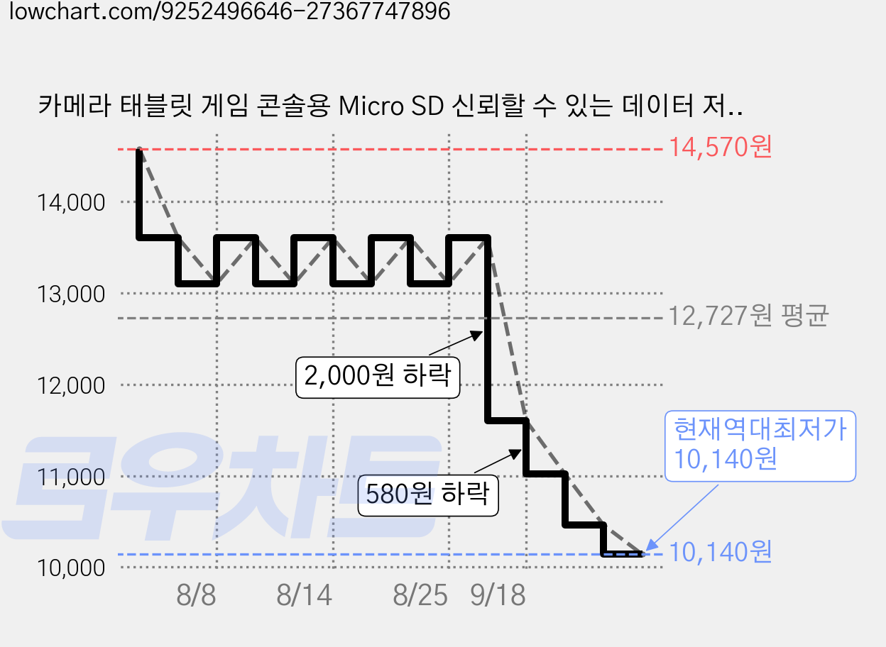 카메라 태블릿 게임 콘솔용 Micro SD 신뢰할 수 있는 데이터 저장 장치, 1개, 16GB 가격 변동 차트, 현재가 10,140원, 역대최저가