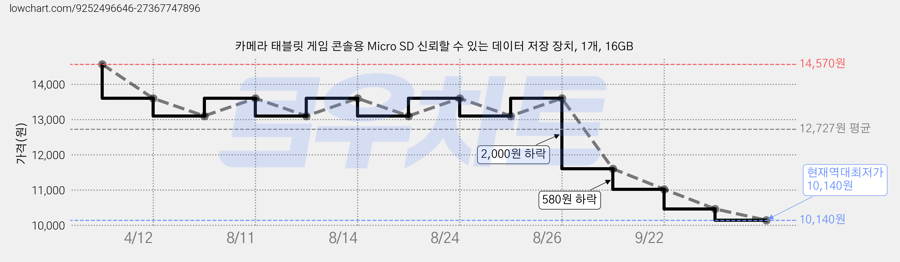 카메라 태블릿 게임 콘솔용 Micro SD 신뢰할 수 있는 데이터 저장 장치, 1개, 16GB 가격 변동 차트, 현재가 10,140원, 역대최저가