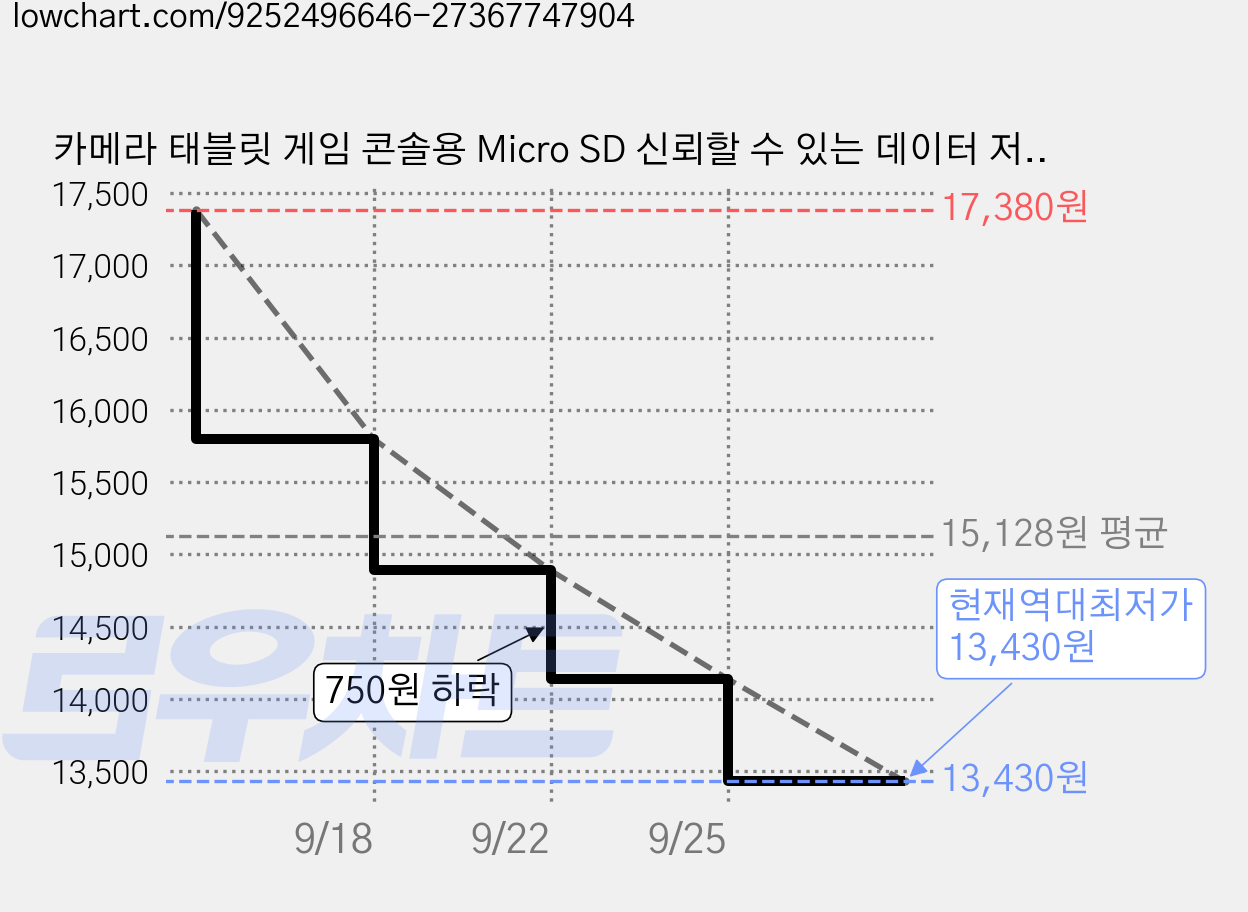 카메라 태블릿 게임 콘솔용 Micro SD 신뢰할 수 있는 데이터 저장 장치, 1개, 32GB 가격 변동 차트, 현재가 13,430원, 역대최저가