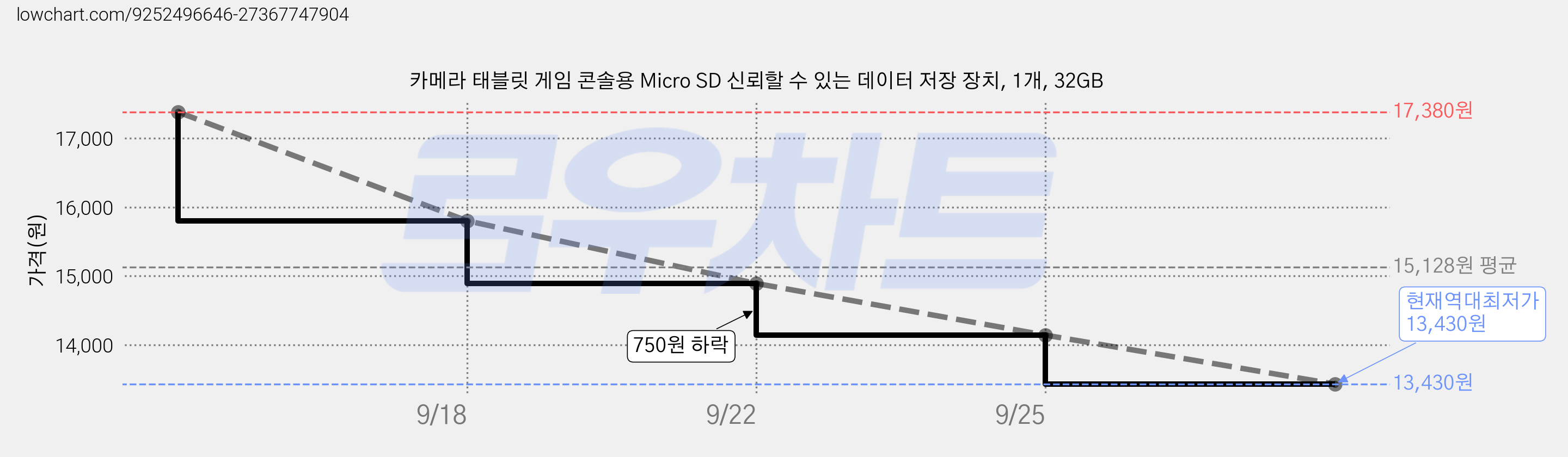 카메라 태블릿 게임 콘솔용 Micro SD 신뢰할 수 있는 데이터 저장 장치, 1개, 32GB 가격 변동 차트, 현재가 13,430원, 역대최저가