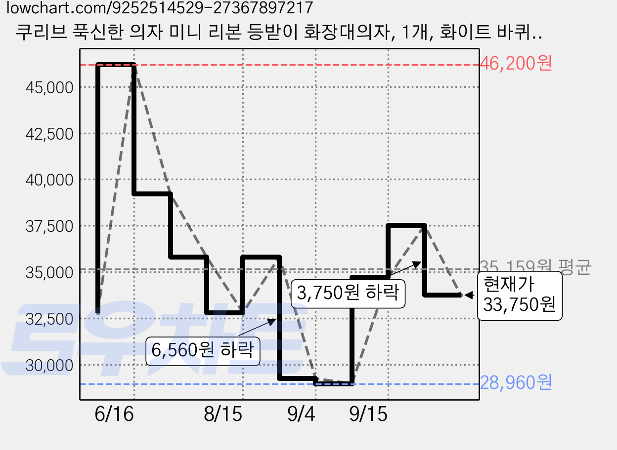쿠리브 푹신한 의자 미니 리본 등받이 화장대의자, 1개, 화이트 바퀴형13 가격 변동 차트, 현재가 33,750원, 관측 최저가 28,960원