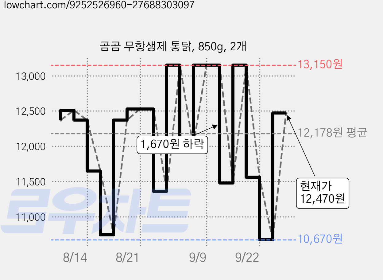 곰곰 무항생제 통닭, 850g, 2개 가격 변동 차트, 현재가 12,470원, 관측 최저가 10,670원