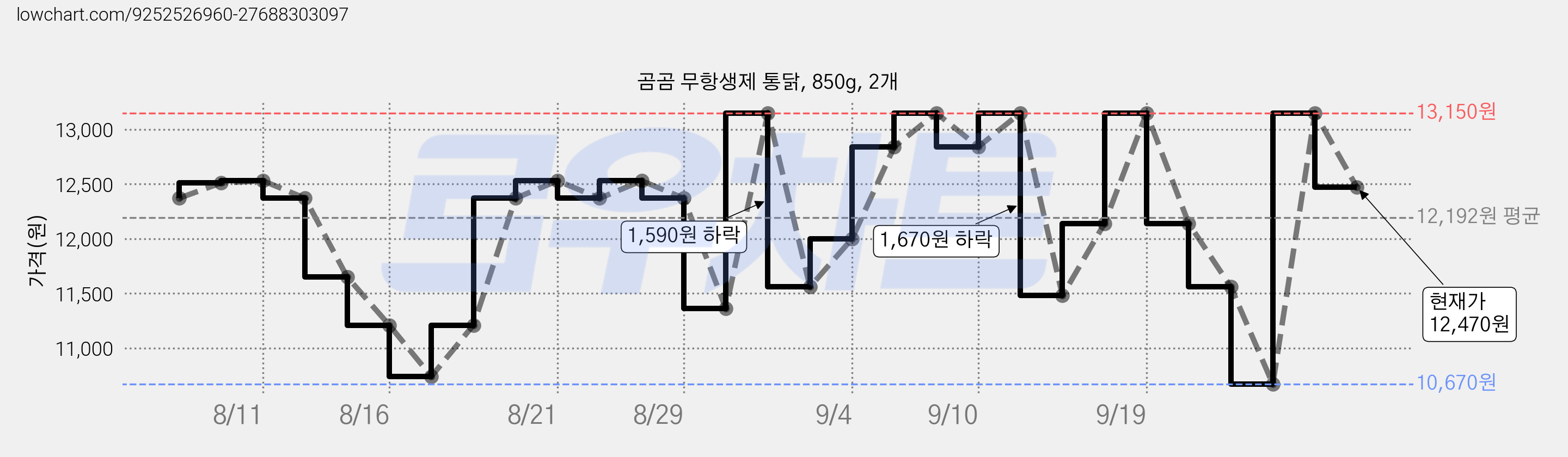 곰곰 무항생제 통닭, 850g, 2개 가격 변동 차트, 현재가 12,470원, 관측 최저가 10,670원