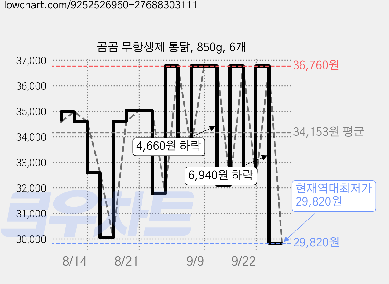 곰곰 무항생제 통닭, 850g, 6개 가격 변동 차트, 현재가 29,820원, 역대최저가