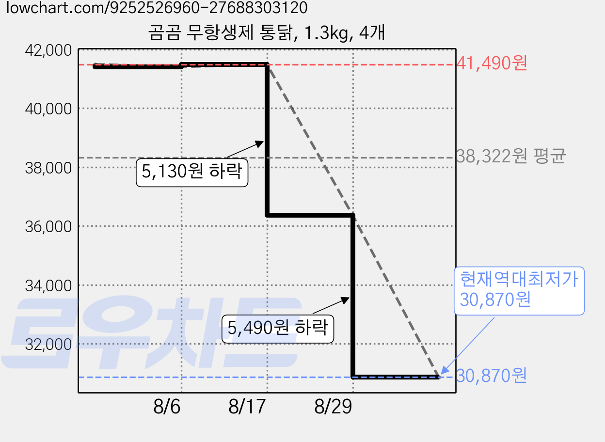 곰곰 무항생제 통닭, 1.3kg, 4개 가격 변동 차트, 현재가 30,870원, 역대최저가