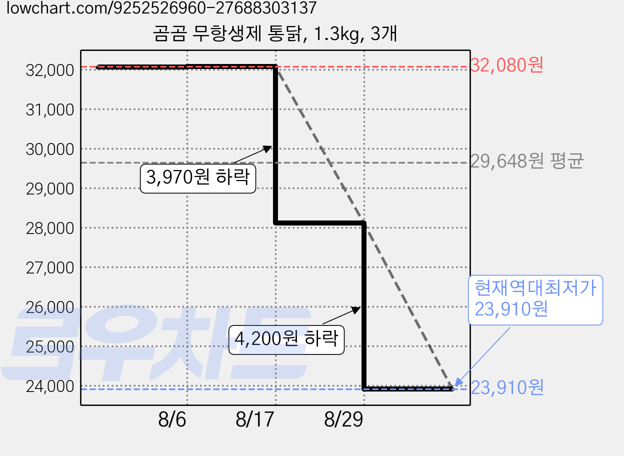 곰곰 무항생제 통닭, 1.3kg, 3개 가격 변동 차트, 현재가 23,910원, 역대최저가