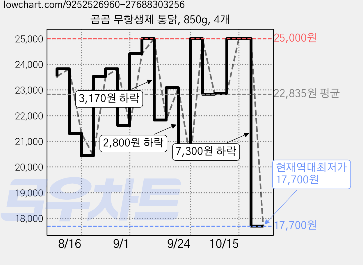 곰곰 무항생제 통닭, 850g, 4개 가격 변동 차트, 현재가 17,700원, 역대최저가