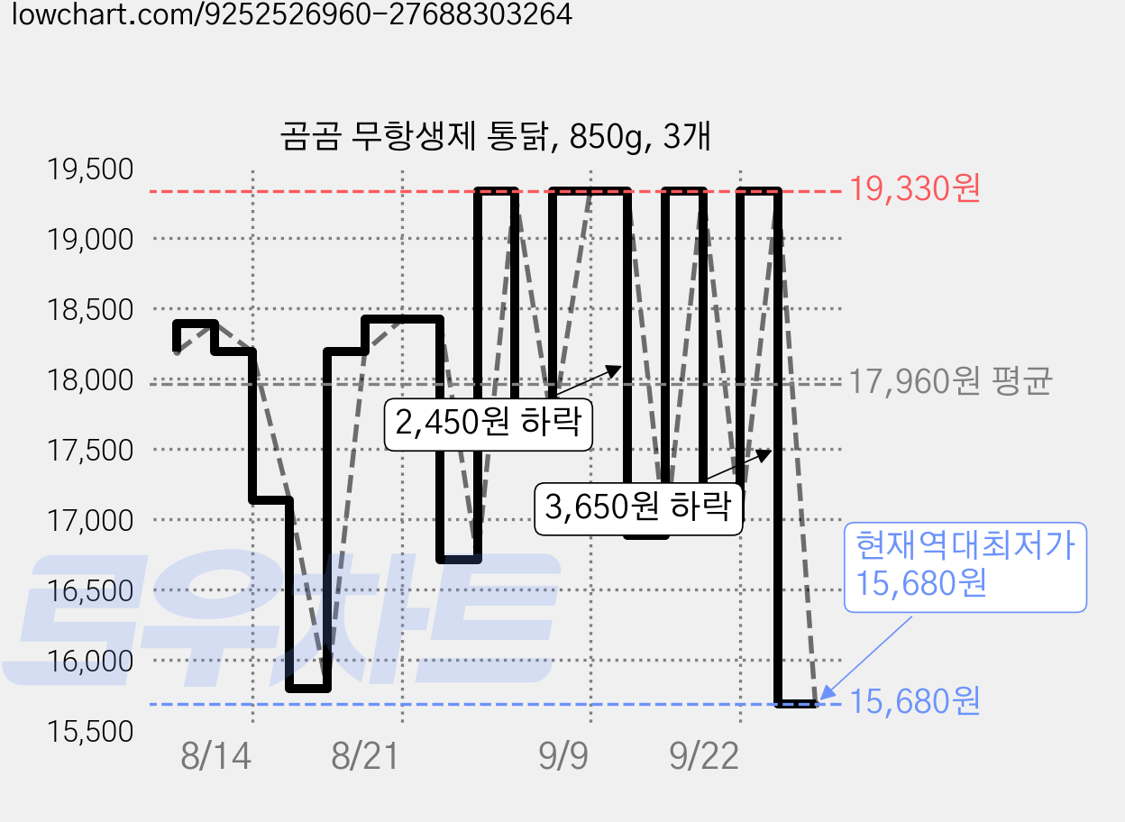 곰곰 무항생제 통닭, 850g, 3개 가격 변동 차트, 현재가 15,680원, 역대최저가