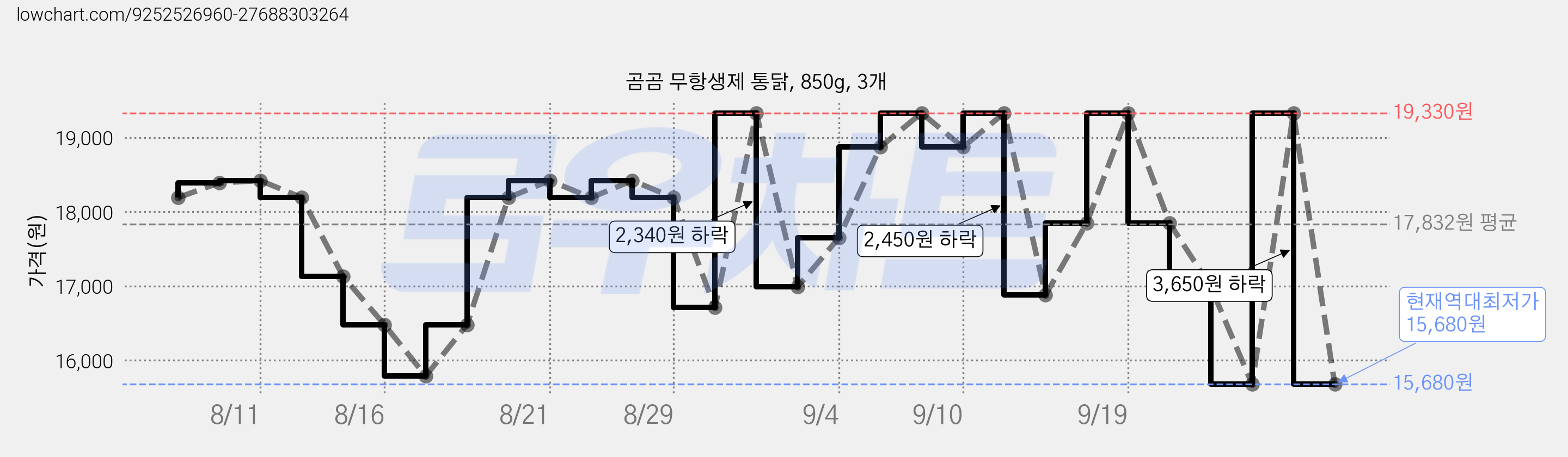 곰곰 무항생제 통닭, 850g, 3개 가격 변동 차트, 현재가 15,680원, 역대최저가