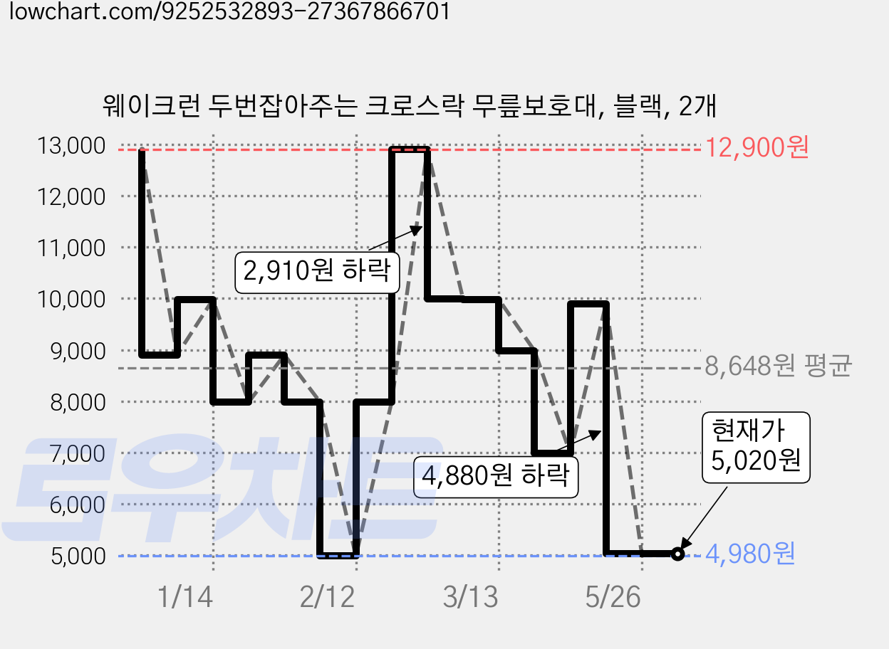 웨이크런 두번잡아주는 크로스락 무릎보호대, 블랙, 2개 가격 변동 차트, 현재가 5,020원, 관측 최저가 4,980원