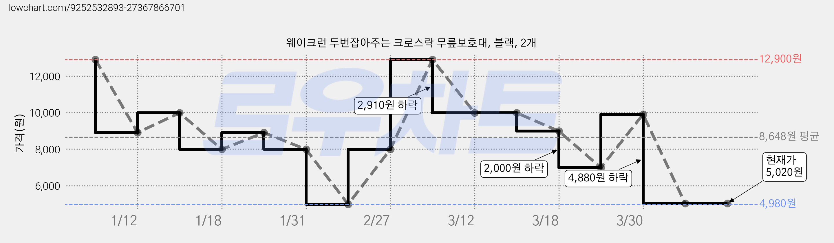 웨이크런 두번잡아주는 크로스락 무릎보호대, 블랙, 2개 가격 변동 차트, 현재가 5,020원, 관측 최저가 4,980원