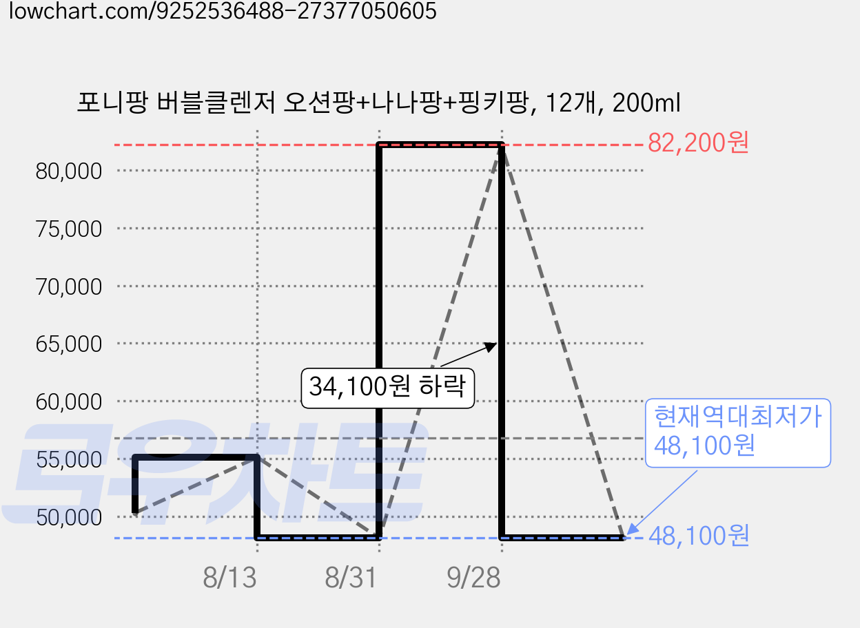 포니팡 버블클렌저 오션팡+나나팡+핑키팡, 12개, 200ml 가격 변동 차트, 현재가 48,100원, 역대최저가