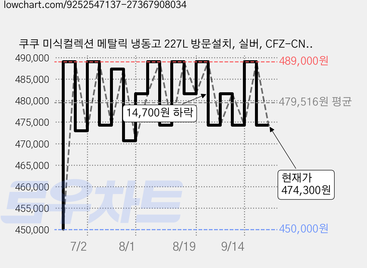 쿠쿠 미식컬렉션 메탈릭 냉동고 227L 방문설치, 실버, CFZ-CNLF2320MS 가격 변동 차트, 현재가 474,300원, 관측 최저가 450,000원