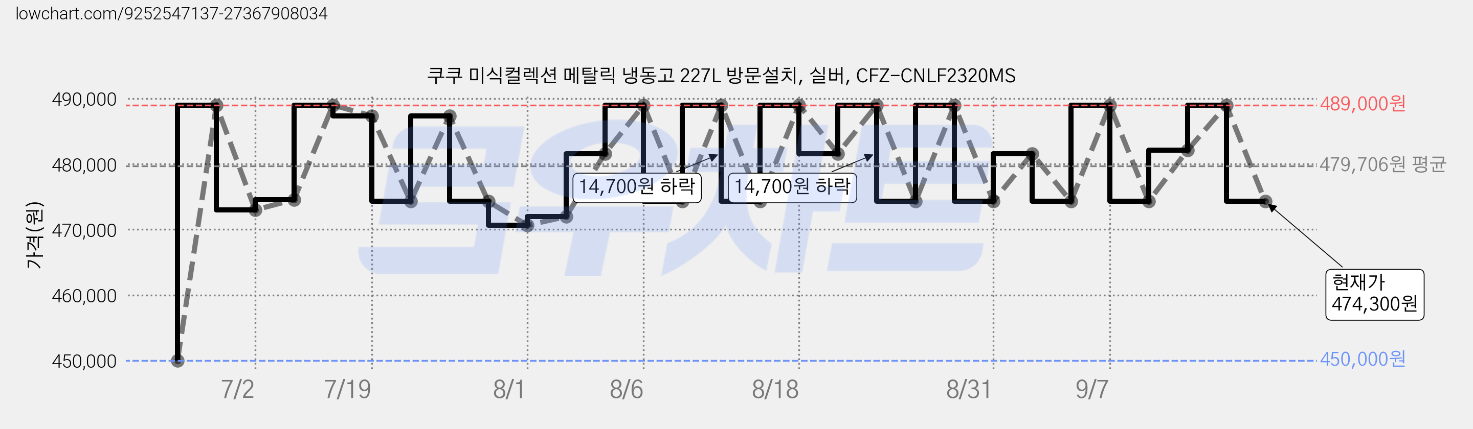 쿠쿠 미식컬렉션 메탈릭 냉동고 227L 방문설치, 실버, CFZ-CNLF2320MS 가격 변동 차트, 현재가 474,300원, 관측 최저가 450,000원