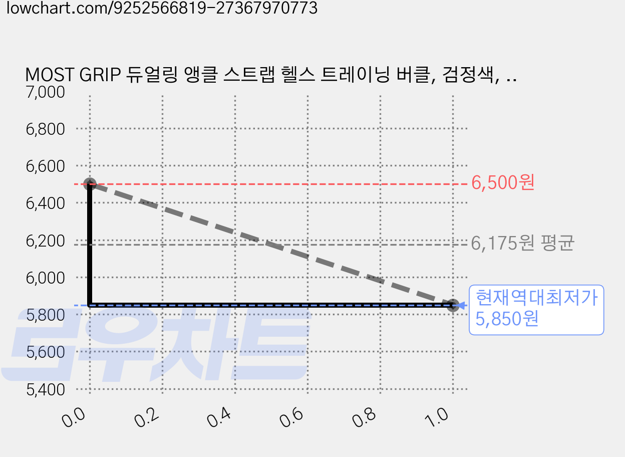 MOST GRIP 듀얼링 앵클 스트랩 헬스 트레이닝 버클, 검정색, 1개 가격 변동 차트, 현재가 5,850원, 역대최저가