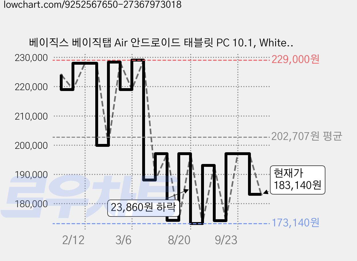 베이직스 베이직탭 Air 안드로이드 태블릿 PC 10.1, White, 64GB, Wi-Fi 가격 변동 차트, 현재가 183,140원, 관측 최저가 173,140원