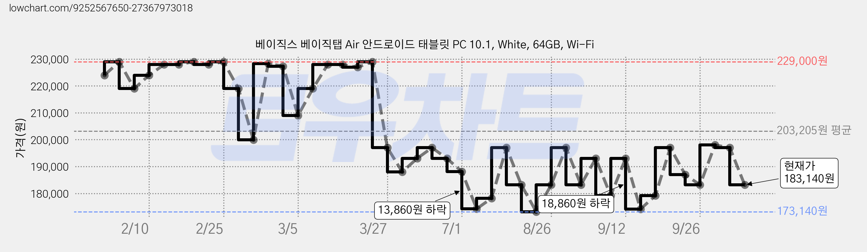 베이직스 베이직탭 Air 안드로이드 태블릿 PC 10.1, White, 64GB, Wi-Fi 가격 변동 차트, 현재가 183,140원, 관측 최저가 173,140원