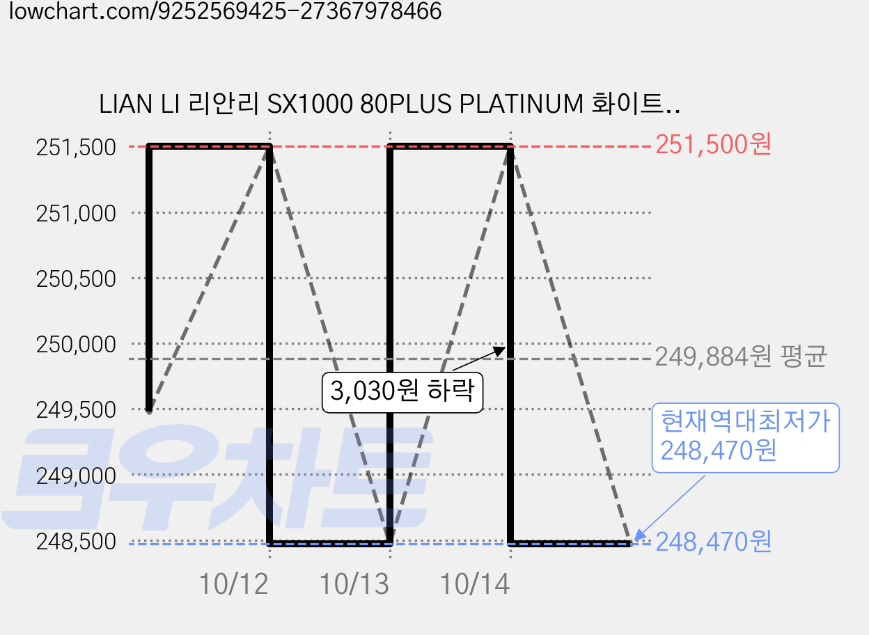 LIAN LI 리안리 SX1000 80PLUS PLATINUM 화이트 PSU PC 파워서플라이, SX1000P WHITE 가격 변동 차트, 현재가 248,470원, 역대최저가