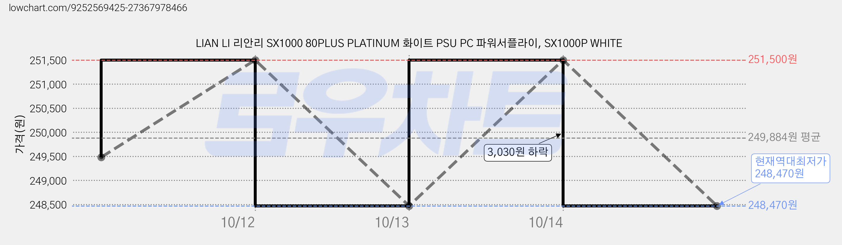 LIAN LI 리안리 SX1000 80PLUS PLATINUM 화이트 PSU PC 파워서플라이, SX1000P WHITE 가격 변동 차트, 현재가 248,470원, 역대최저가