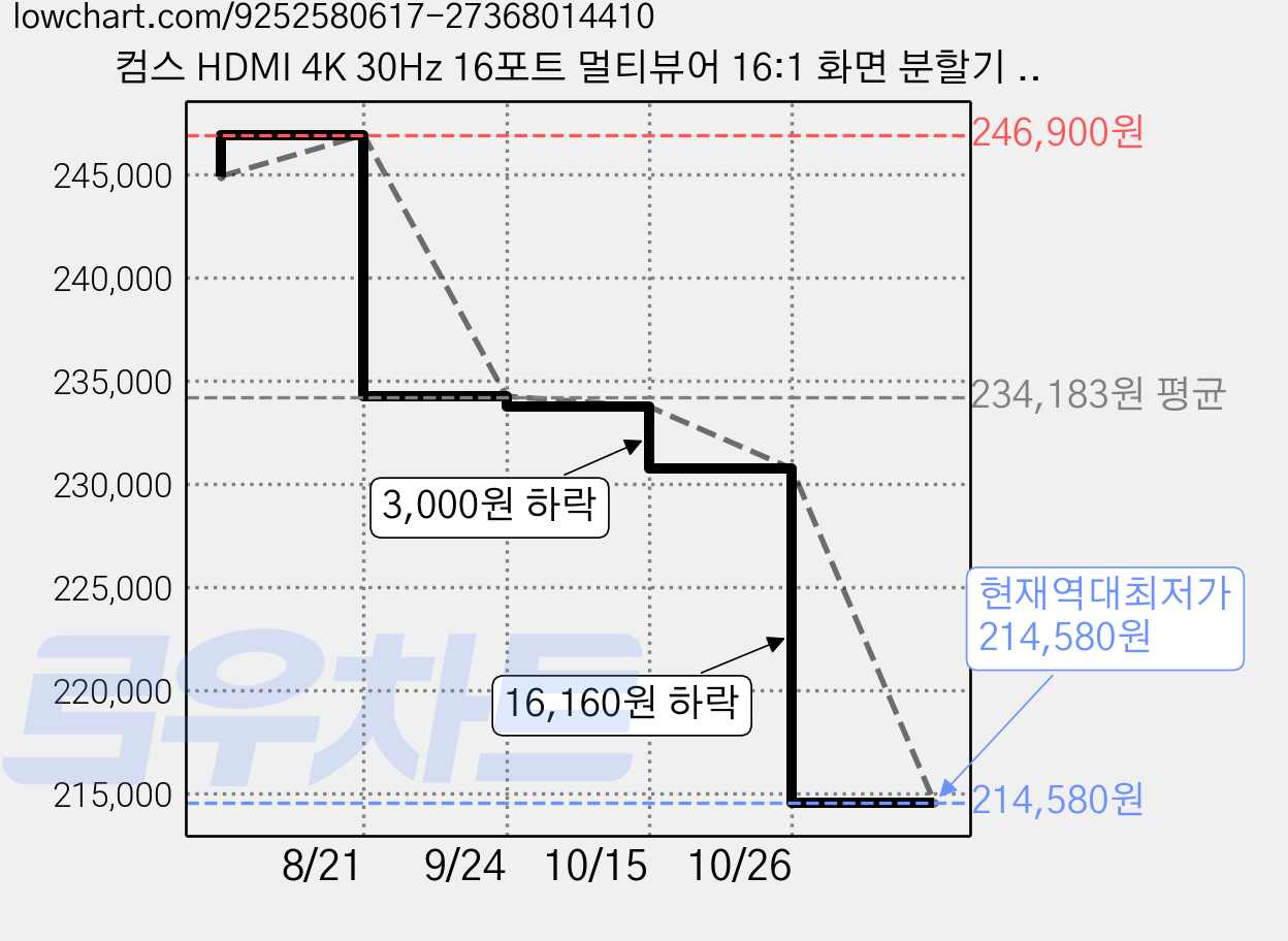 컴스 HDMI 4K 30Hz 16포트 멀티뷰어 16:1 화면 분할기 OU848, 블랙, 1개 가격 변동 차트, 현재가 214,580원, 역대최저가